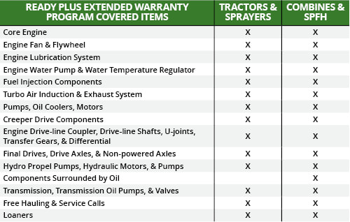 ReadyPlus coverage table